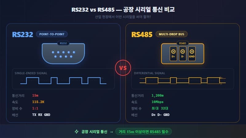 RS485 vs RS232 차이점 정리 – 공장 시리얼 통신 완벽 비교