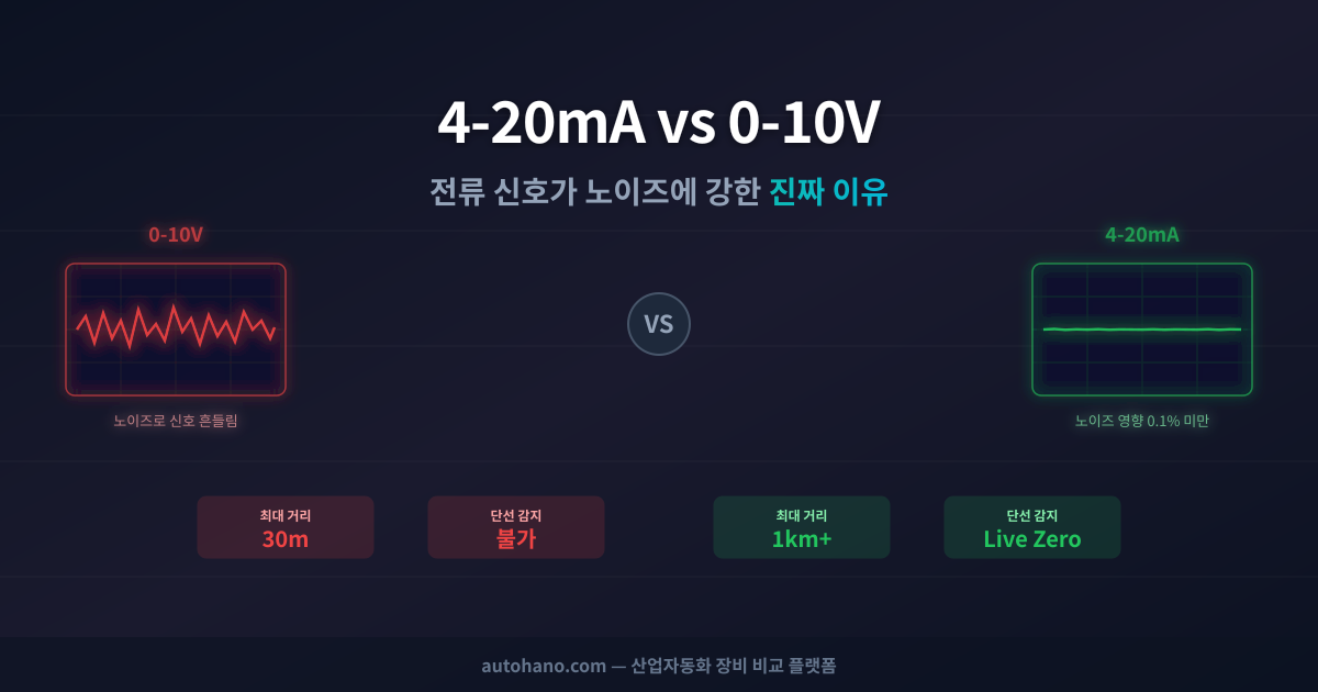 PLC 아날로그 4-20mA vs 0-10V — 전류 신호가 노이즈에 강한 진짜 이유