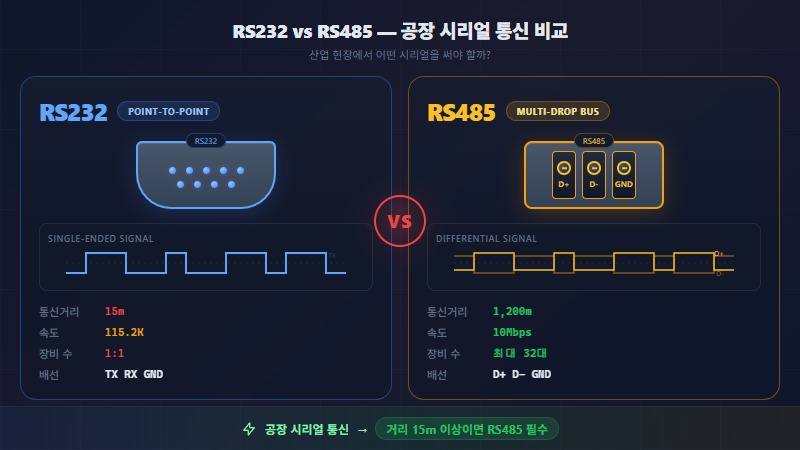 RS485 vs RS232 차이점 정리 – 공장 시리얼 통신 완벽 비교
